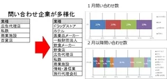 図2)問い合わせ企業