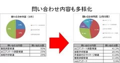 図3)問い合わせ内容