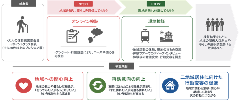 大人の休日倶楽部会員等を対象に関係人口創出のための実証実験を実施します