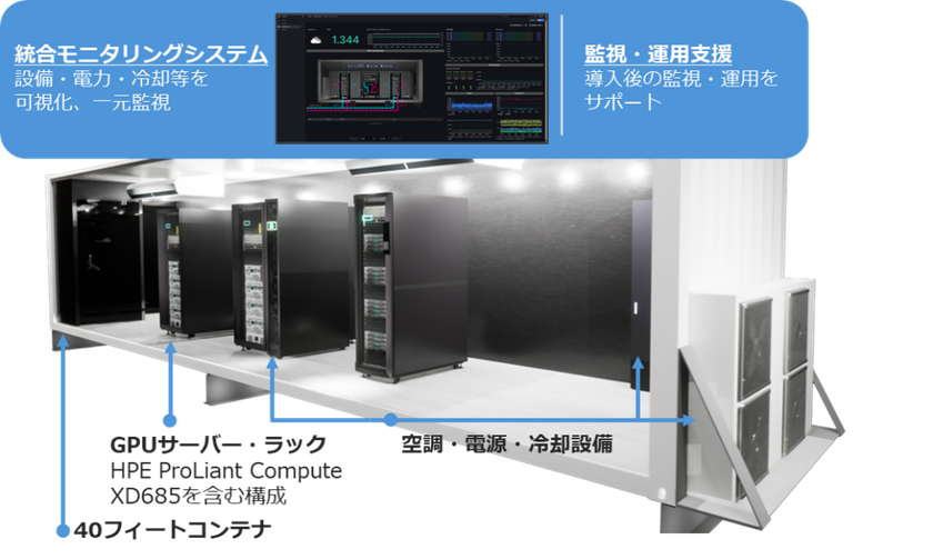 機密データを自社環境で活用できるAI基盤
「水冷GPUコンテナDC-PKG」を提供開始