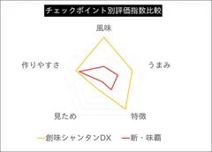 ココが違う！～チェックポイント別の評価差異～