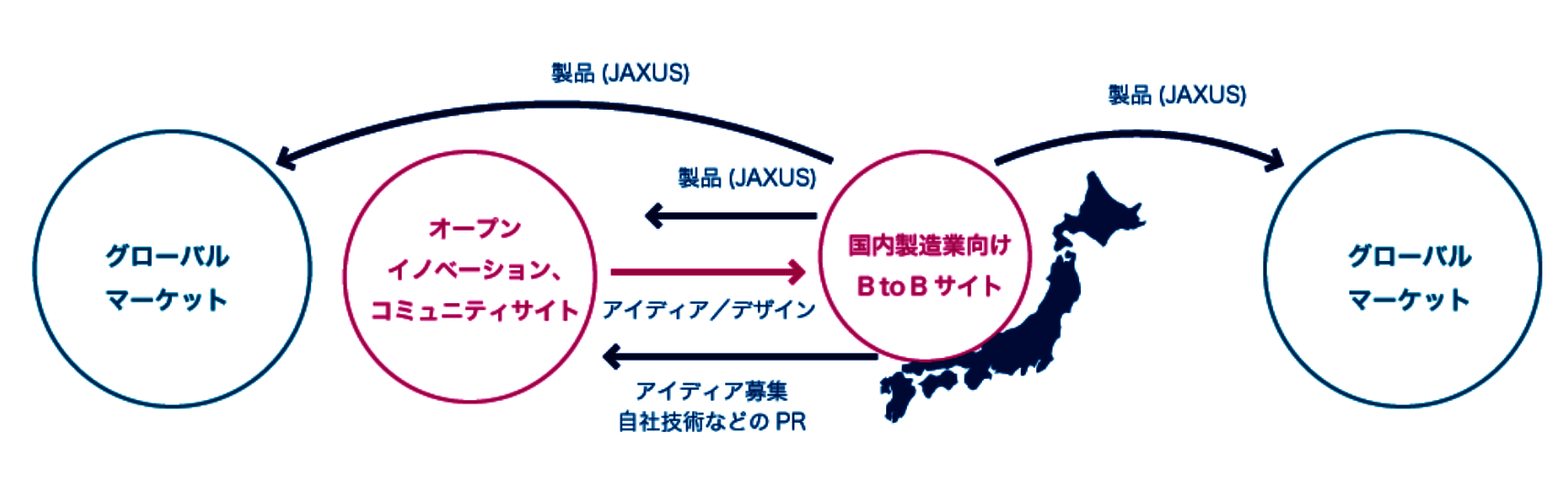 世界のアイデア 日本の技術 による新しい製造業の仕組み Jaxus 無料会員企業の募集開始 異文化アイデアを高品質な日本の開発力と繋げ 世界 製品に進化させる 株式会社jaxusのプレスリリース