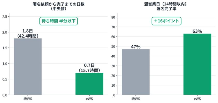 倉敷中央病院とリアルワールドデータ、実治験において
電子ワークシート(eWS)による治験業務の効率化を実数値で立証