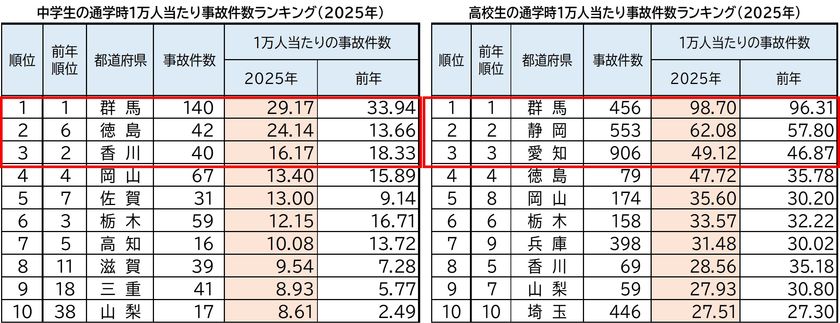 2025年 都道府県別ランキング・自転車通学時の事故件数
前年に比べ、中学・高校ともに微増
中学生 ワースト3 群馬県・徳島県・香川県
高校生 ワースト3 群馬県・静岡県・愛知県