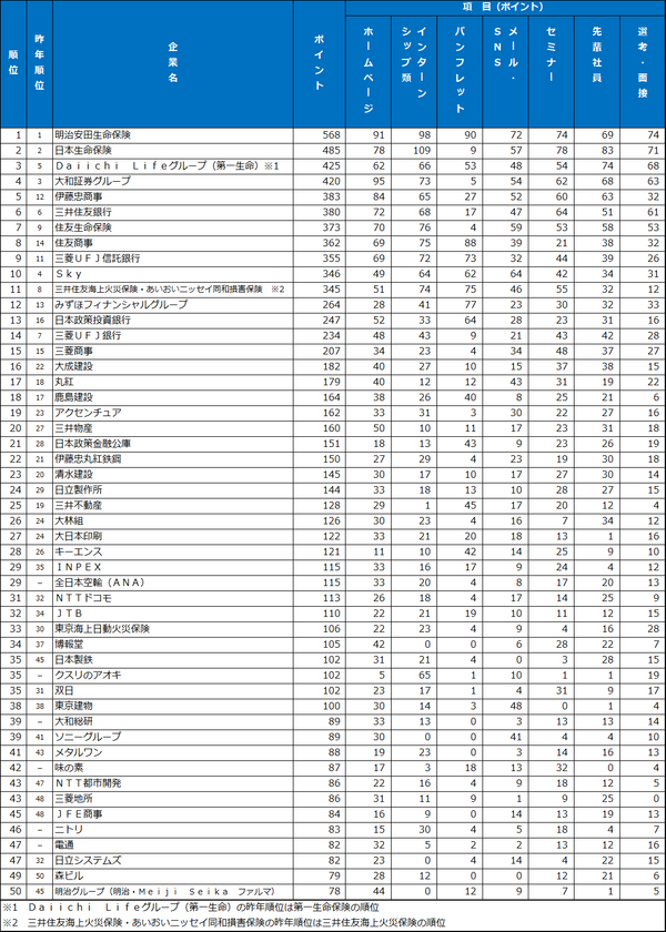 2026年大学生が選んだ
第20回『新卒採用力ランキング』結果発表!
企業の新卒採用広報、選考活動を7つの分野ごとに評価