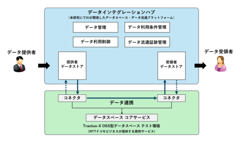 IIJとNTTドコモビジネス、異なるデータスペース間の相互接続による信頼性を確保したデータ流通を実証