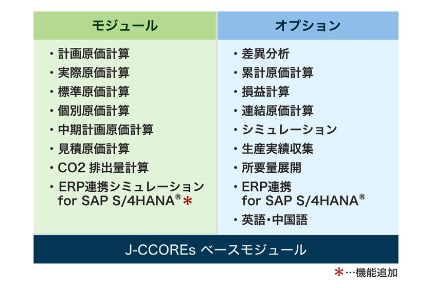 JFEシステムズ、原価管理システム「J-CCOREs(R)」に
SAPユーザー向けERP連携シミュレーション機能を追加