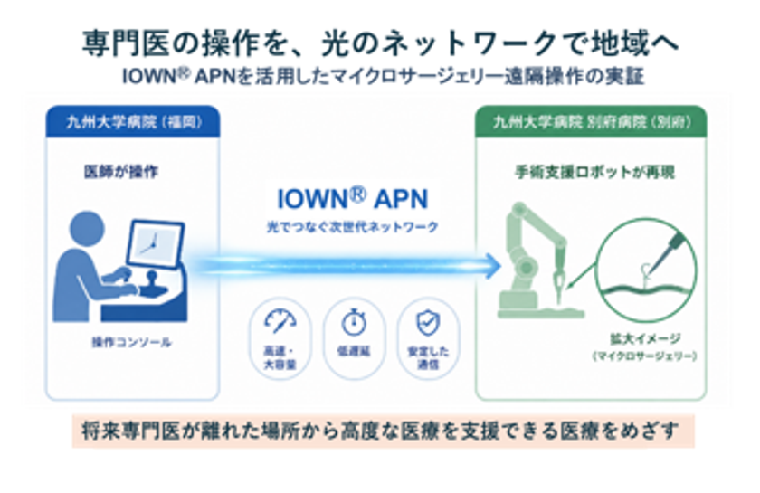 IOWN(R) APNで九州大学病院と別府病院をつなぎ、
手術支援ロボットの遠隔操作を実証