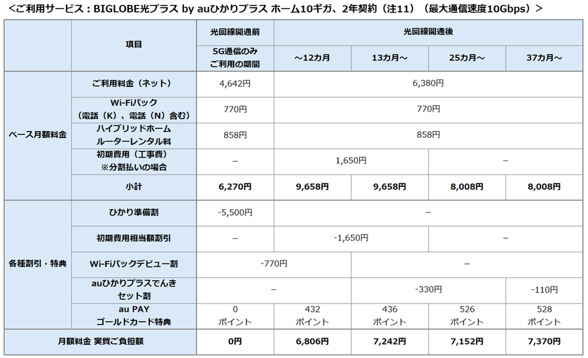 光回線と5G通信が融合したインターネット接続サービス
「auひかりプラス」への対応について
~回線工事を待たずにハイブリッドホームルーターの
到着日から5G通信が利用可能~