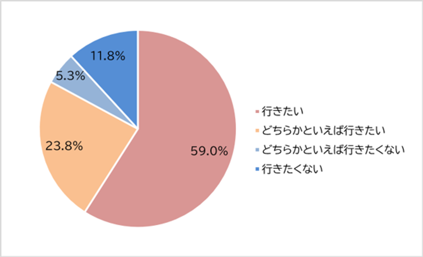 <シニア世代の旅行に関する意識調査>
シニア世代の旅行意欲は8割超の一方、体力・足腰に不安
衰えていく「筋肉量」の維持が楽しむポイントに!?