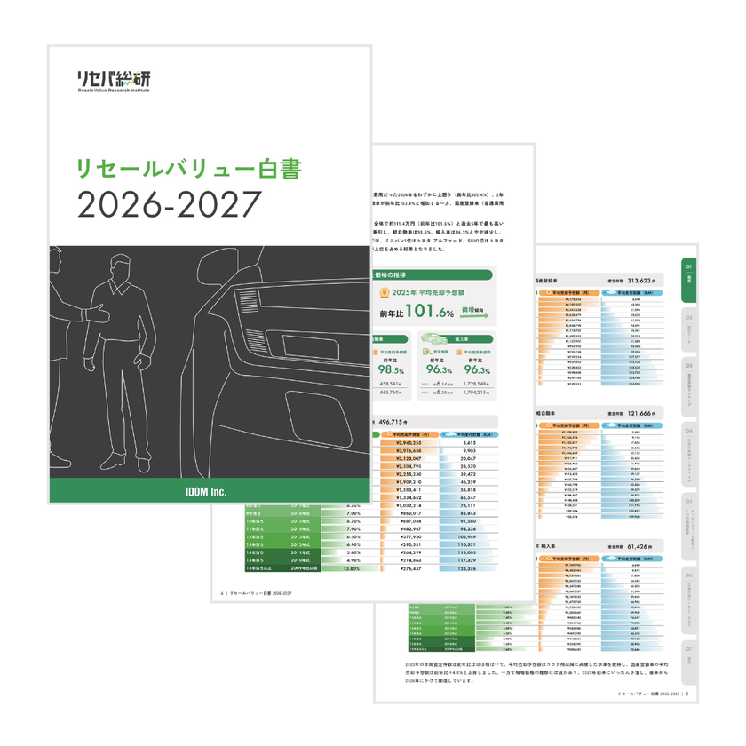 【リセールバリュー白書 2026-2027】無料公開
新車価格を上回る“残価率100%超”の車種が相次ぐ