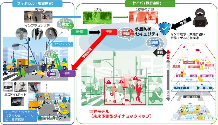 街に置いたセンサが「千里眼」となり、
小型モビリティを安全に自動運転
― 日米共同研究「千里眼:マイクロモビリティ向け
インフラ統合型自動運転」が
JST・NSFの日米情報通信研究(VINES)に採択 ―