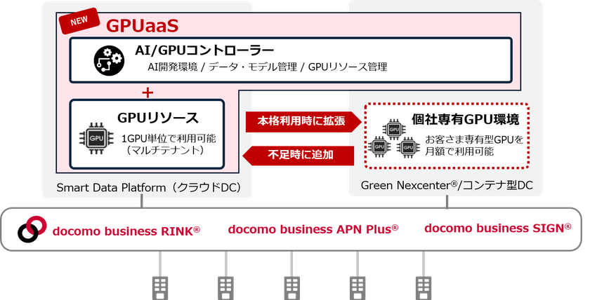 NTTドコモビジネス、1GPUから利用可能なAI開発基盤
「GPUaaS」を提供開始