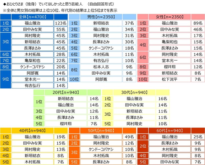 ジブラルタ生命調べ
おひとりさま(独身)でいてほしかったと思う芸能人
男性回答1位は「新垣結衣さん」、
2位は「福山雅治さん」
女性回答1位は「福山雅治さん」、
2位は「田中みな実さん」