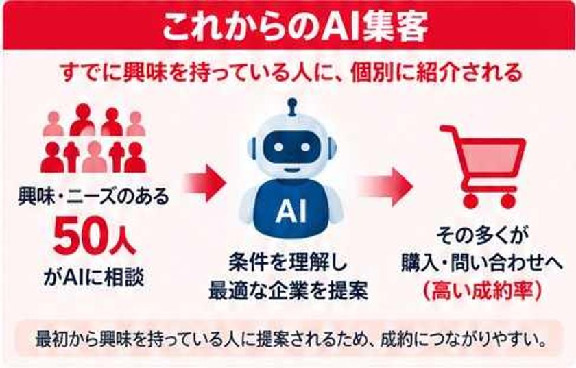 【検索しない時代へ】
ノークリックで「AIから紹介される企業」をつくる
「AI・HP診断」を開始 先着10社に初期診断を無料で実施