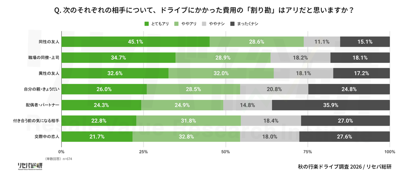 【秋の行楽ドライブ調査】【世代・性別ギャップ】
ドライブの“割り勘”許せる?許せない?