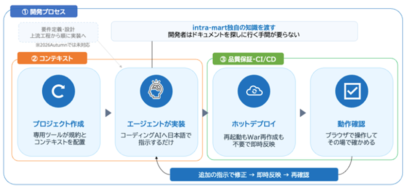 AIネイティブ開発とAIエージェントの業務実装で企業変革を支援
オーケストレーション基盤へ進化するintra-mart最新版をリリース
