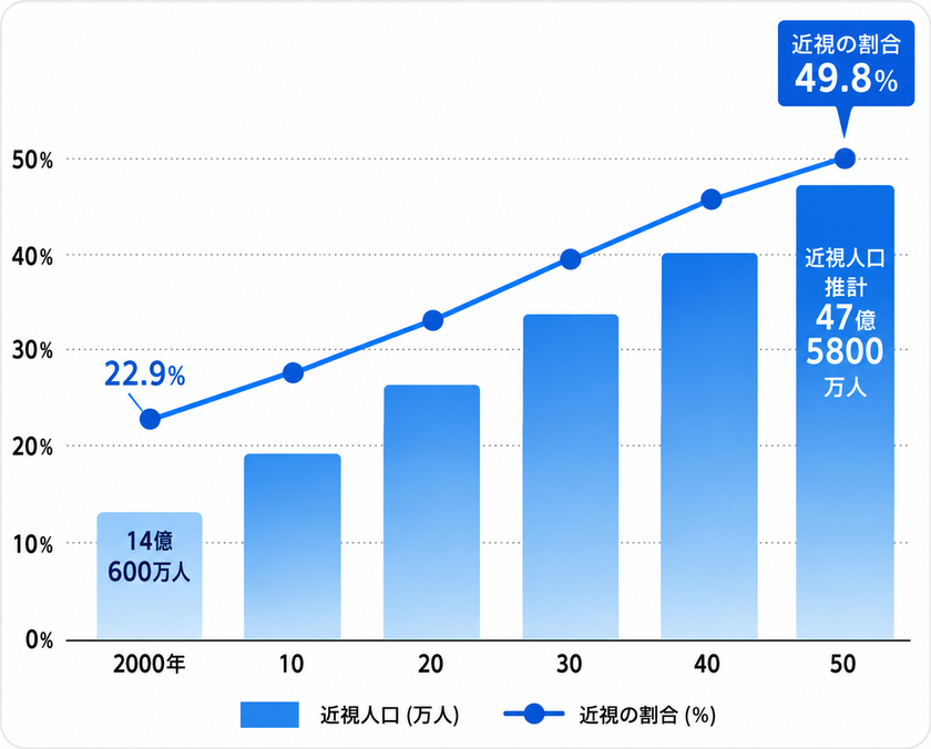 【コラム公開】10月10日は「目の愛護デー」
2050年には世界の半数が近視に!子どもの近視も低年齢化
眼科専門医が解説。「近視対策に大事なオイル」とは?