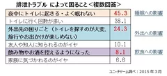 排泄トラブルによって困ること