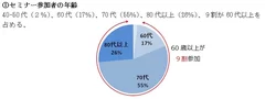セミナー参加者の年齢