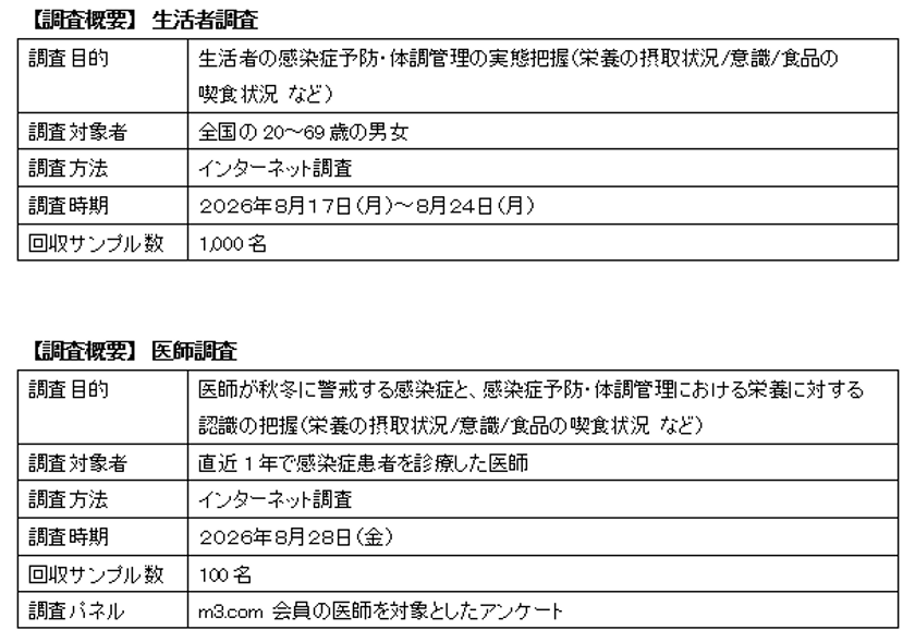 生活者1,000人と医師100人にアンケートを実施
医師の約9割が「たんぱく質不足は感染症の罹患や
重症化に影響する」と回答
一方で「たんぱく質と免疫維持の関係性」を知っている生活者は
3割未満