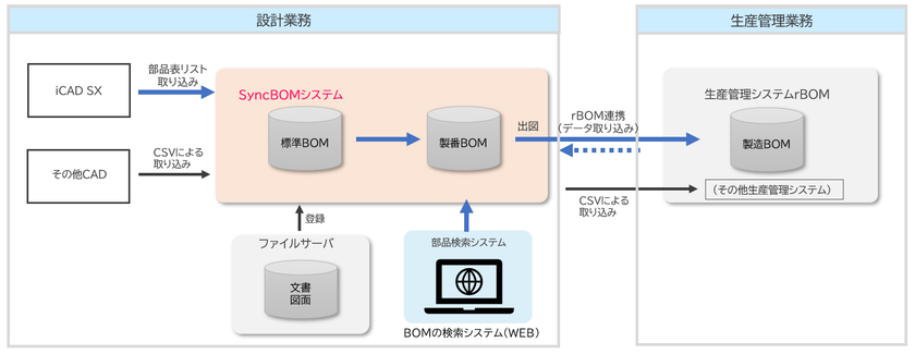 DAIKO XTECH株式会社
設計部品表管理システム「SyncBOM」の販売を開始