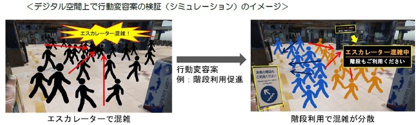 ~近鉄と奈良先端大の包括連携に基づく共同研究~
「駅施設における安全確保と混雑緩和に向けたデジタル空間上での人流シミュレーションと分析」を開始
