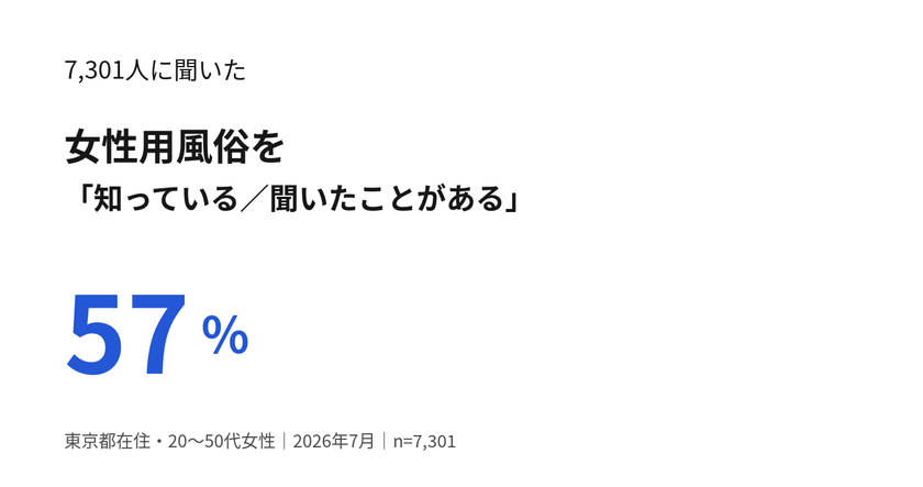 女性用風俗の認知・利用実態を調査
東京都在住の女性7,301人に聞いた「女風白書」を公開