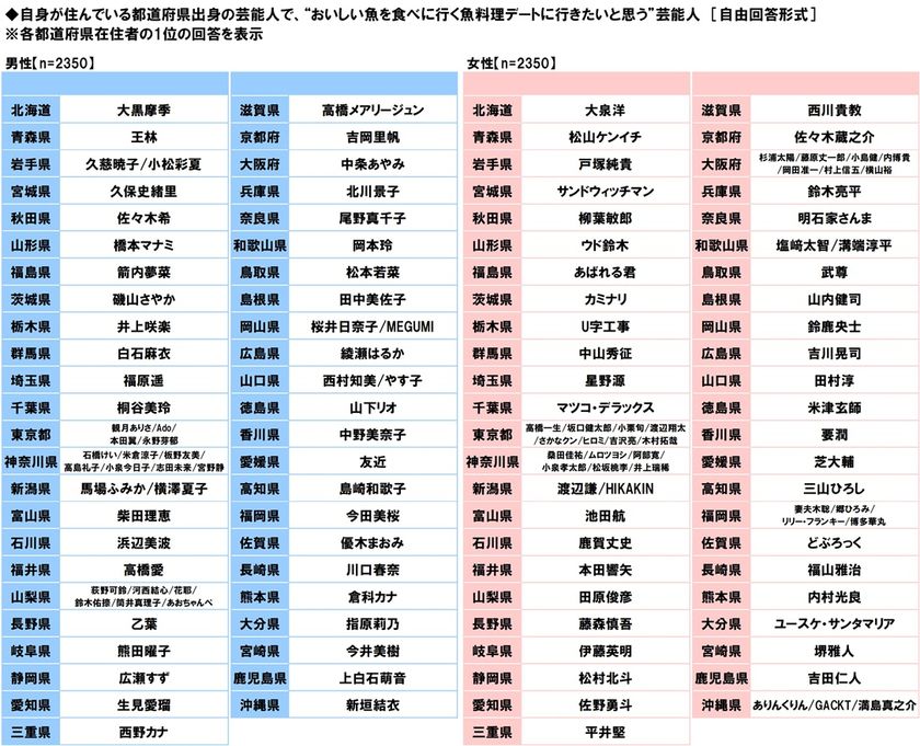 タニタ調べ
自身が住んでいる都道府県出身の芸能人で、
“おいしい魚を食べに行く魚料理デートに
行きたいと思う”芸能人
男性回答では石川県「浜辺美波さん」、
愛知県「生見愛瑠さん」、福岡県「今田美桜さん」、
女性回答では福井県「本田響矢さん」、
愛知県「佐野勇斗さん」、宮崎県「堺雅人さん」
