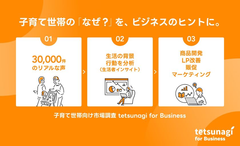 子育て世帯の「リアルな声」3万件超を商品開発・マーケティングに
てつなぎ、法人向け市場調査サービスを開始
