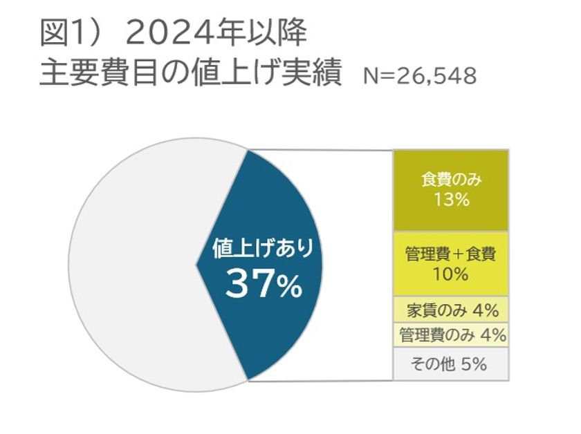全国の有料老人ホーム等
2024年以降の月額費の値上げ実態を分析
ホスピス型住宅は訪問看護報酬改定と同時期に大幅値上げ