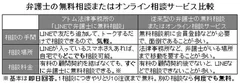 従来の弁護士相談との比較