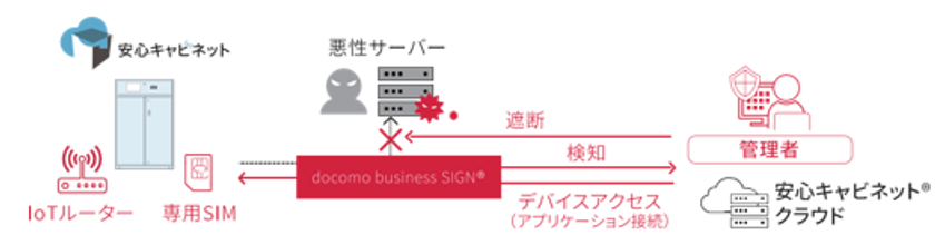 デジタルテクノロジー、「安心キャビネット(R)」のモバイル通信基盤に
「docomo business SIGN(R)」を導入