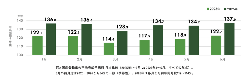 【2027年、中古車の"供給の谷"が二段構えで到来!?】
【リセバ白書】相場を動かした「三つの力」と、
2027年の市場見通しを解説