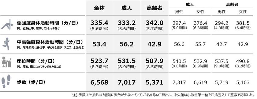 【国内初】活動量計で身体活動量の全国代表値を提示
成人の中高強度身体活動時間は1日56.2分
運動・スポーツ実施者でも約4割が厚労省の推奨量に届かず