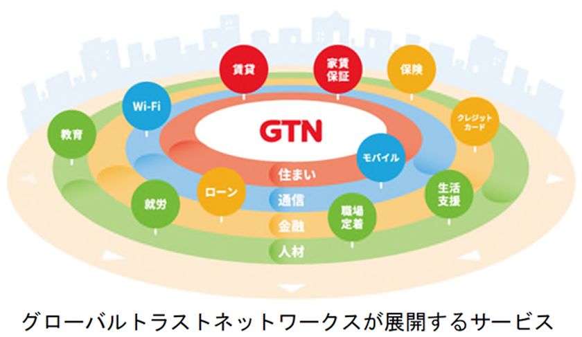 コーポレートベンチャーキャピタルファンド
「阪急阪神イノベーションパートナーズ投資事業
有限責任組合」が日本で暮らす外国人の生活を支える
「グローバルトラストネットワークス」に出資しました