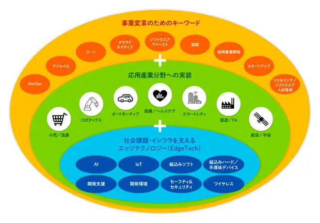 11月18日(水)より開催のEdgeTech+ 2026に出展
多様な製品・機器の組み込みシステム開発の
効率化・品質向上を支援する製品・サービスを展示