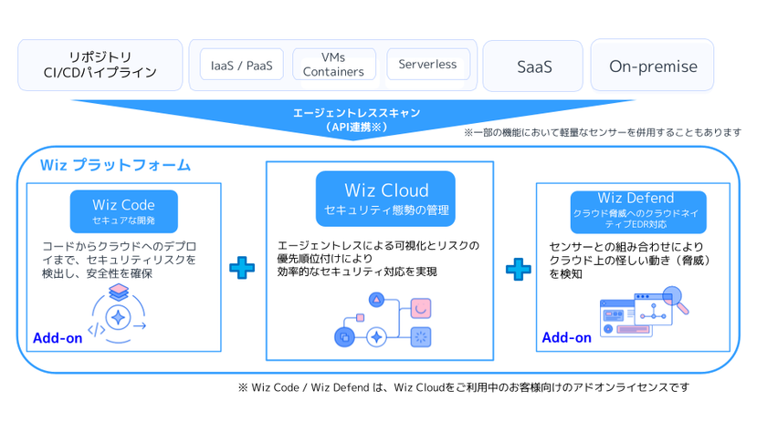 NTTインテグレーション、
クラウド&AI環境のリスク可視化・対策の優先度付けを支援する
セキュリティプラットフォーム「Wiz」の取扱いを開始