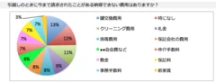 引っ越しの際に納得できなかった費用