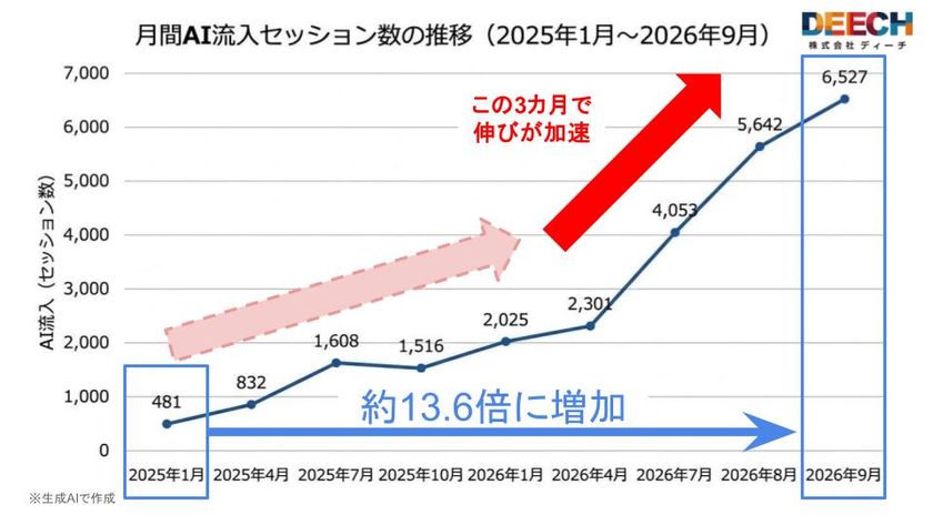 生成AI経由のWebサイト流入、直近1年で3.5倍に加速