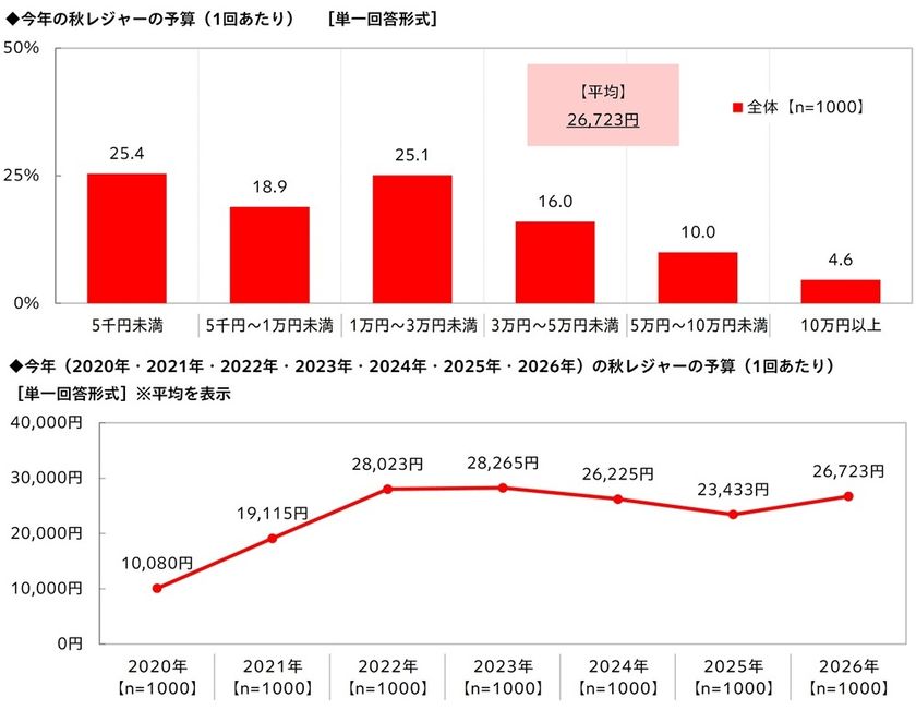秋レジャー予算は3,000円超アップ
車中泊経験者の半数超が
「今後も車中泊をしたい」と回答
「秋レジャーと車中泊に関する調査2026」
