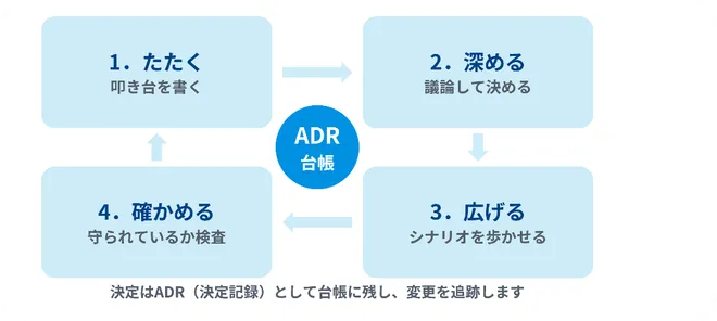 AIに実装を任せる時代へ、
開発の起点となる「仕様」のあり方を再定義
イントラマート、AI仕様駆動開発を支える新メソドロジー
「AI-Trusted Spec method」の策定を推進