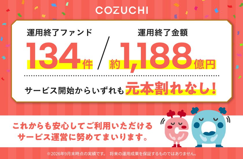 ファンド134件/約1,188億円を元本毀損なく運用終了!
不動産投資クラウドファンディングサービス「COZUCHI」