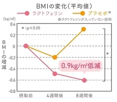 BMIの変化