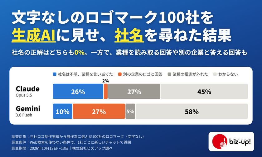 【AI×ロゴ調査】文字なし・検索なしで生成AIはロゴをどう見る?