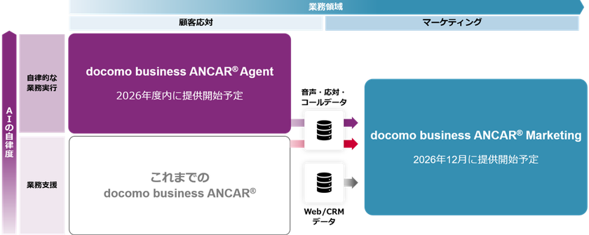 AIで顧客接点を高度化する「docomo business ANCAR(R)」、
AIエージェント、マーケティングの新機能を追加