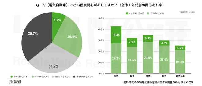 【EVの体験と購入に関する意識調査 第1弾】
体験者の6割近くが「欲しい」側へ、未体験者は「価格」を警戒