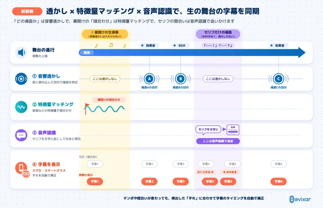 エヴィクサー、音響透かし・特徴量マッチングに加えて
新たに音声認識を組み合わせた舞台字幕の同期技術を開発