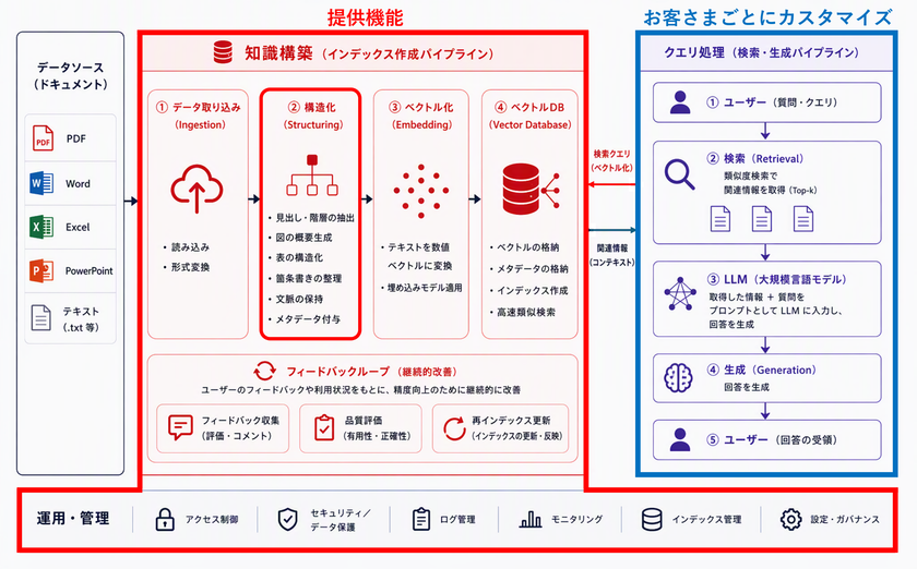 設計書・図面の意味を損なわずAIで活用可能なナレッジへ変換する
「RAG管理ソフトウェア」を販売開始