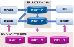 おしえてスマホCRM概要図